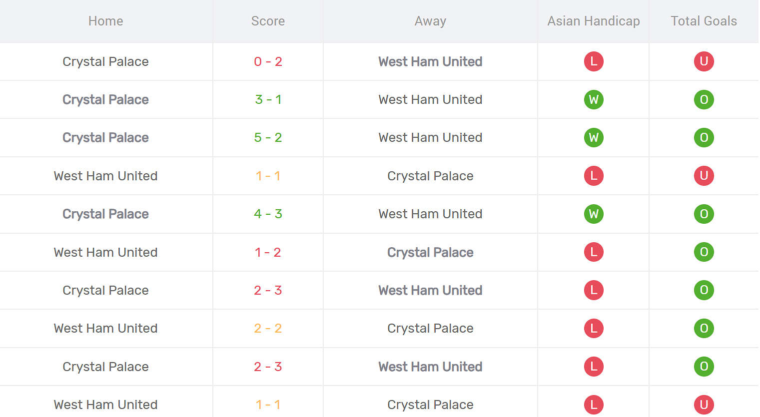 Kết quả đối đầu West Ham vs Crystal Palace