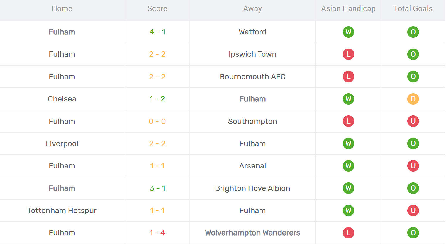 Kết quả thi đấu của Fulham