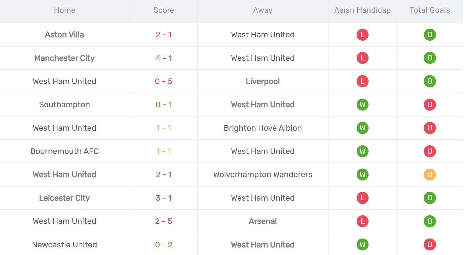 Kết quả thi đấu của West Ham