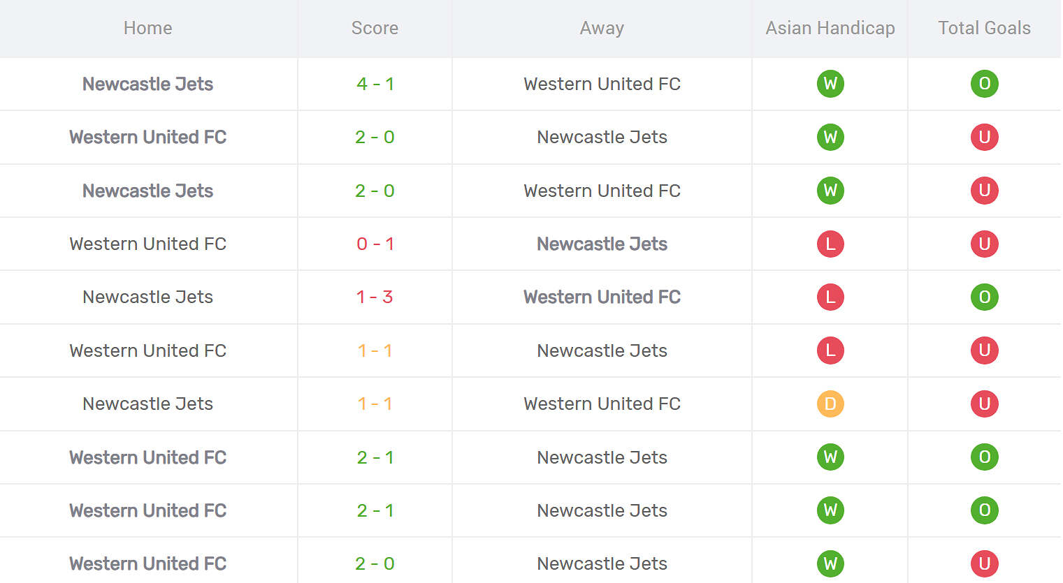Kết quả đối đầu Western United vs Newcastle Jets