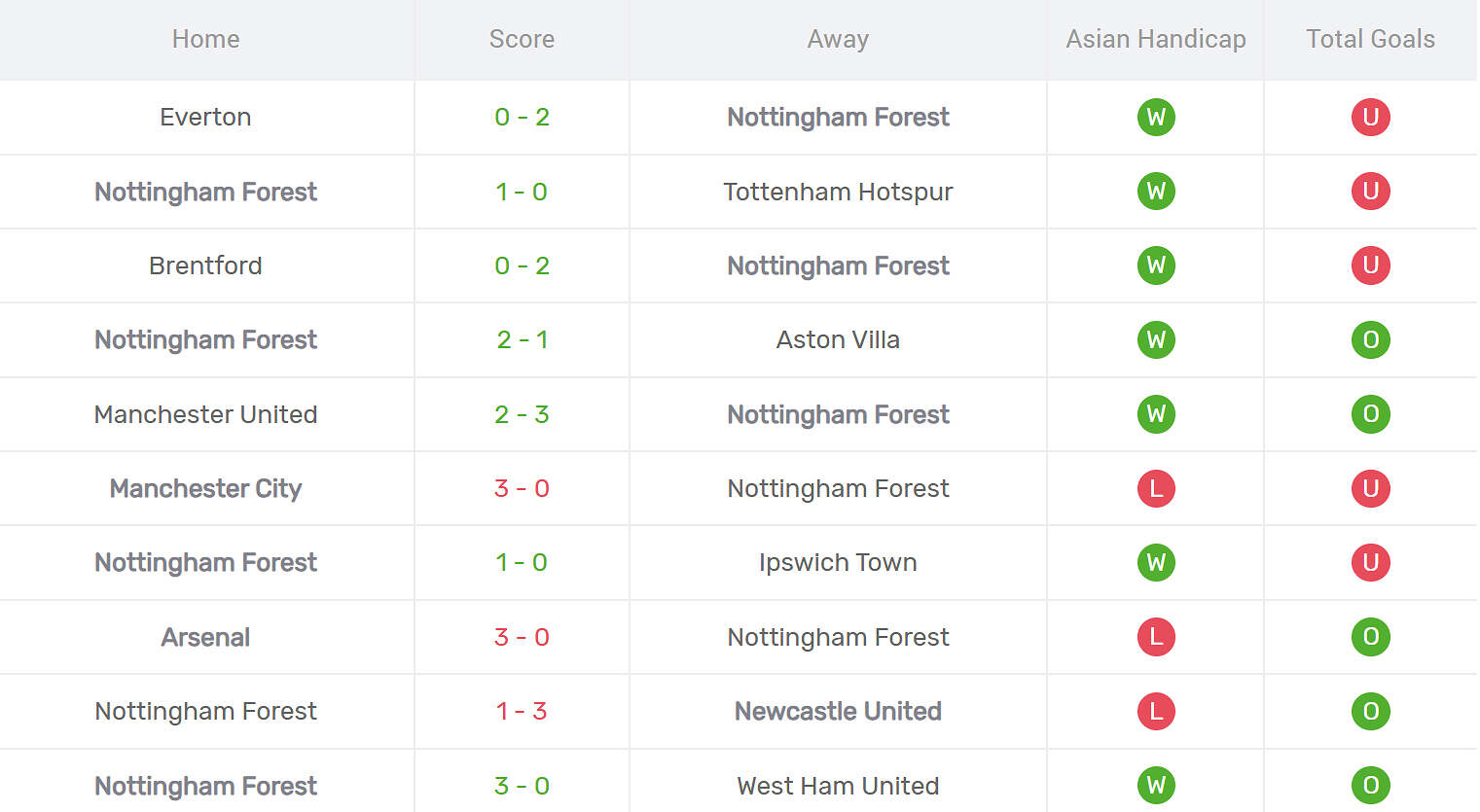 Kết quả thi đấu của Nottingham Forest