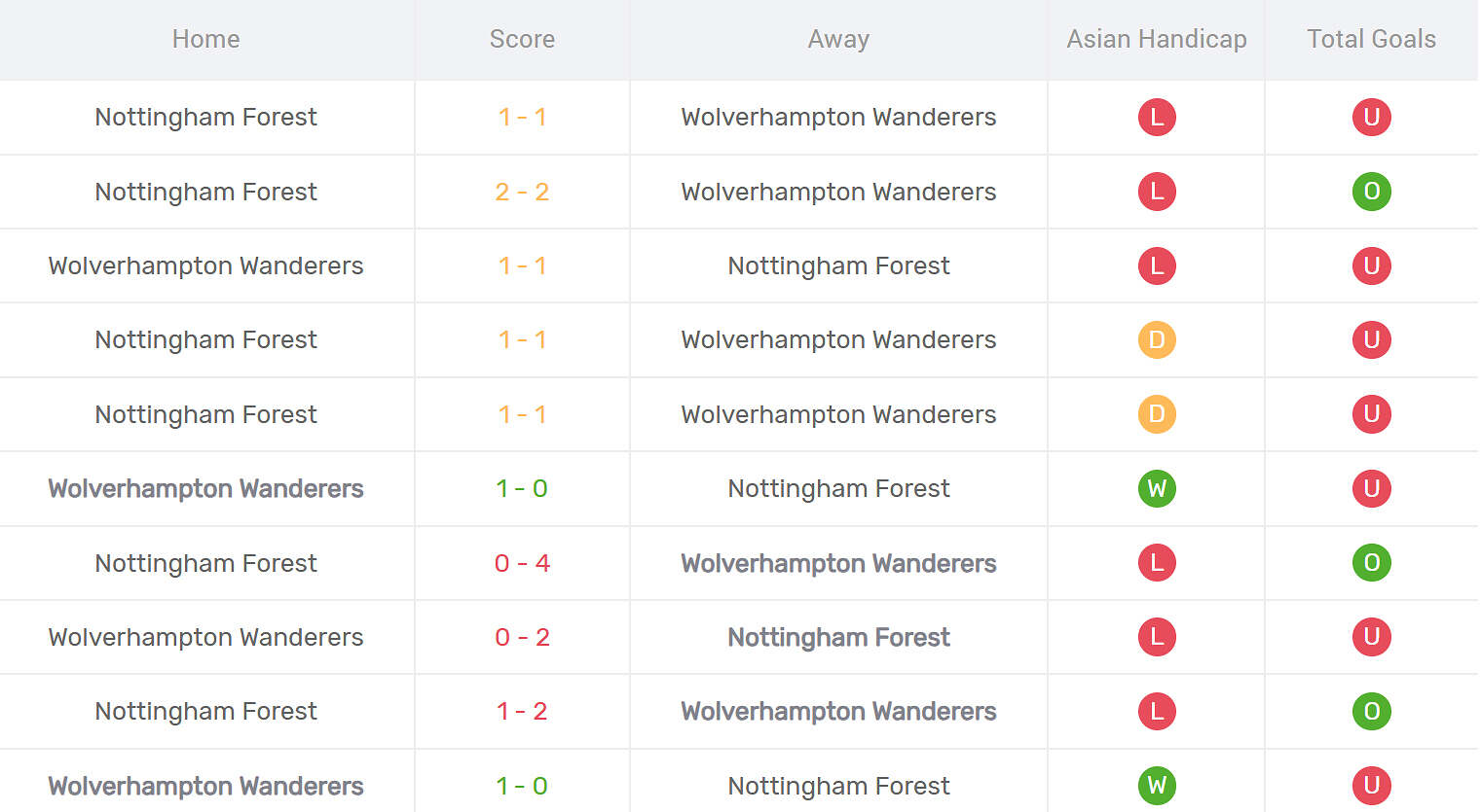 Kết quả đối đầu Wolves vs Nottingham Forest